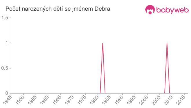 Počet dětí narozených se jménem Debra