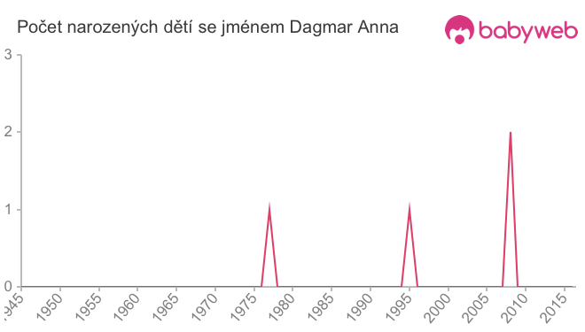 Počet dětí narozených se jménem Dagmar Anna