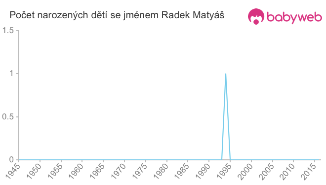 Počet dětí narozených se jménem Radek Matyáš