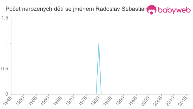 Počet dětí narozených se jménem Radoslav Sebastian