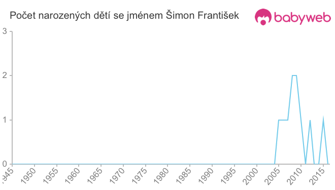Počet dětí narozených se jménem Šimon František