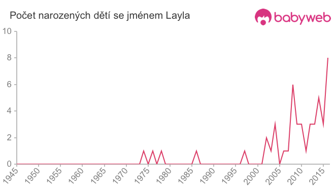 Počet dětí narozených se jménem Layla