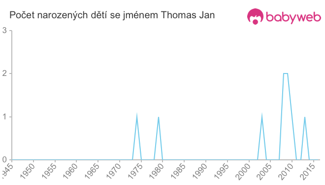 Počet dětí narozených se jménem Thomas Jan