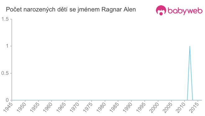Počet dětí narozených se jménem Ragnar Alen