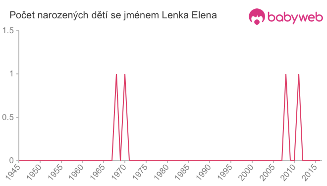 Počet dětí narozených se jménem Lenka Elena