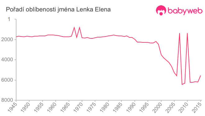Pořadí oblíbenosti jména Lenka Elena