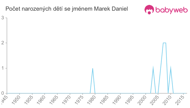 Počet dětí narozených se jménem Marek Daniel