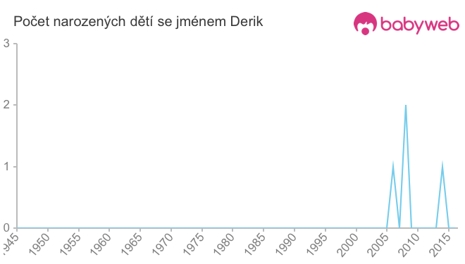 Počet dětí narozených se jménem Derik