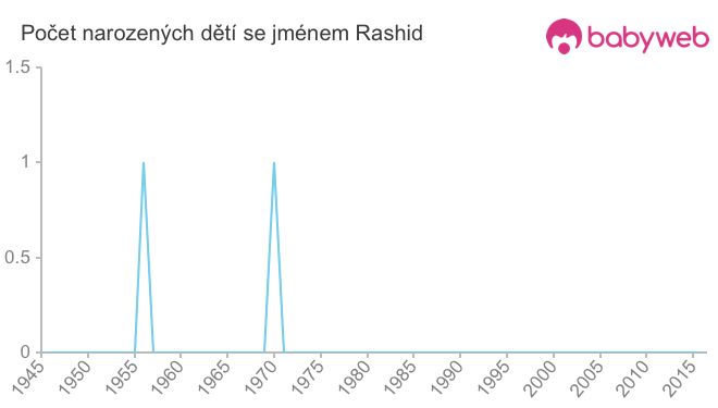 Počet dětí narozených se jménem Rashid