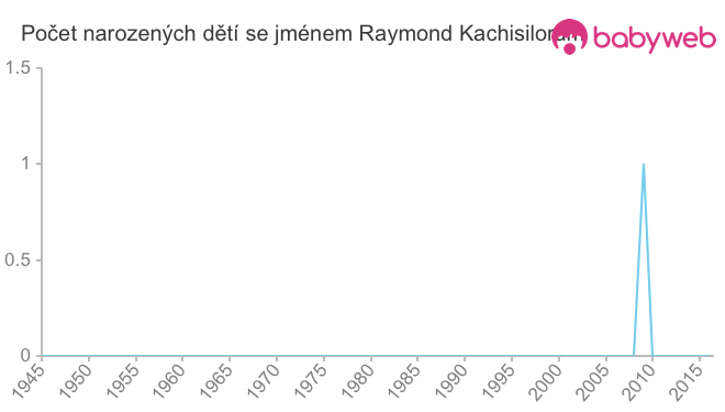 Počet dětí narozených se jménem Raymond Kachisilorum