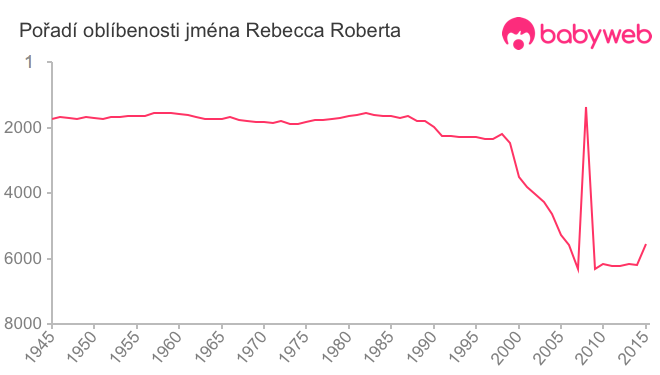 Pořadí oblíbenosti jména Rebecca Roberta