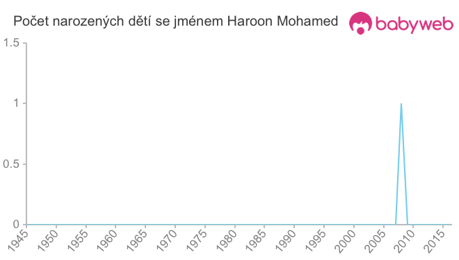 Počet dětí narozených se jménem Haroon Mohamed
