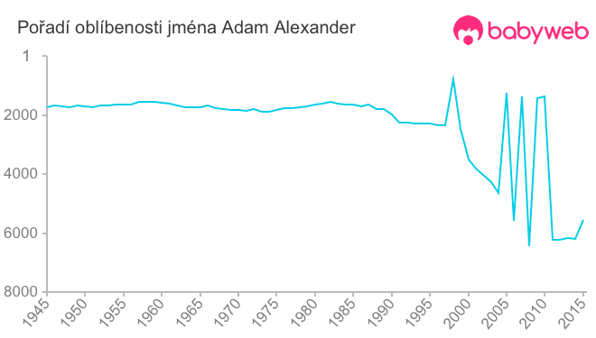 Pořadí oblíbenosti jména Adam Alexander