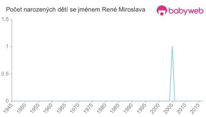 Počet dětí narozených se jménem René Miroslava