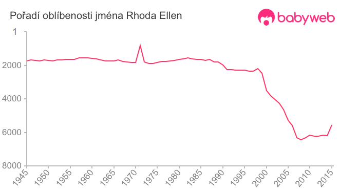 Pořadí oblíbenosti jména Rhoda Ellen