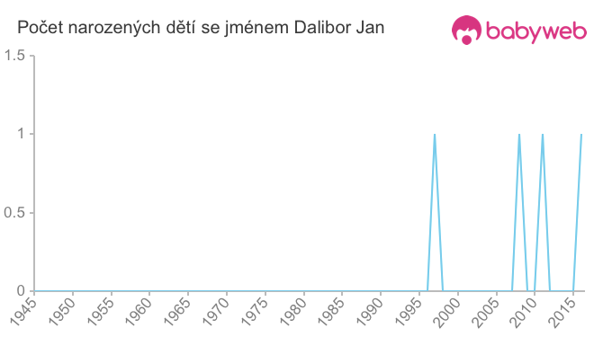 Počet dětí narozených se jménem Dalibor Jan