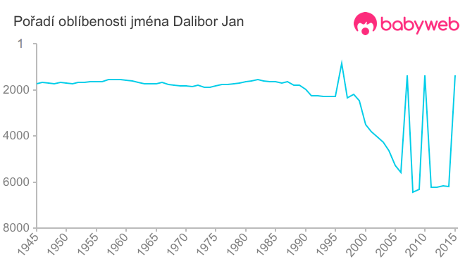 Pořadí oblíbenosti jména Dalibor Jan