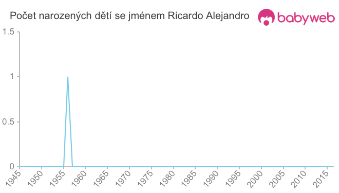 Počet dětí narozených se jménem Ricardo Alejandro