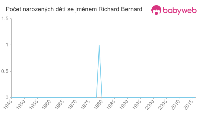 Počet dětí narozených se jménem Richard Bernard