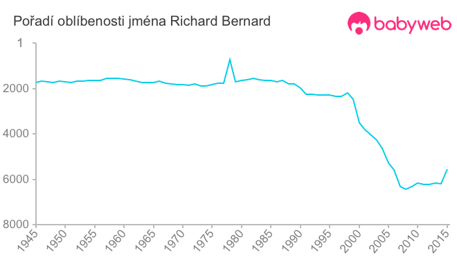 Pořadí oblíbenosti jména Richard Bernard