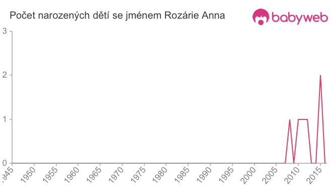 Počet dětí narozených se jménem Rozárie Anna
