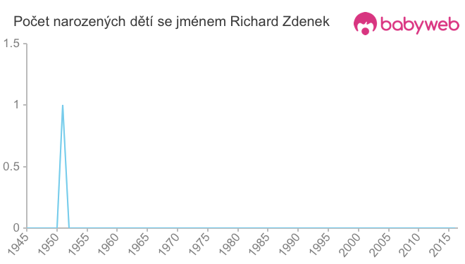 Počet dětí narozených se jménem Richard Zdenek