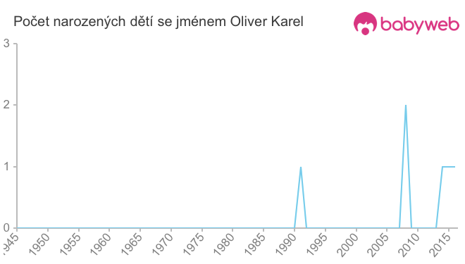 Počet dětí narozených se jménem Oliver Karel