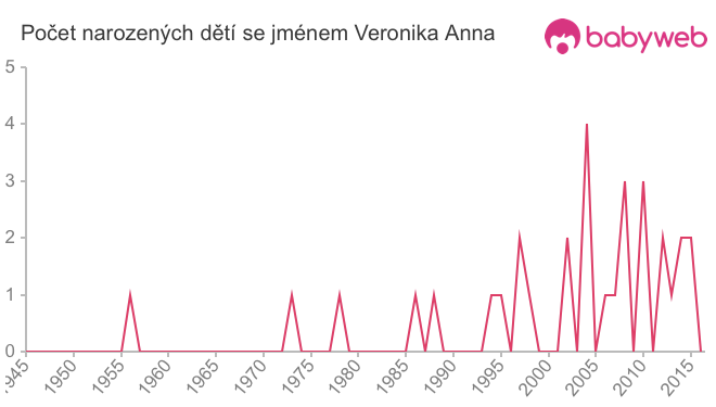Počet dětí narozených se jménem Veronika Anna