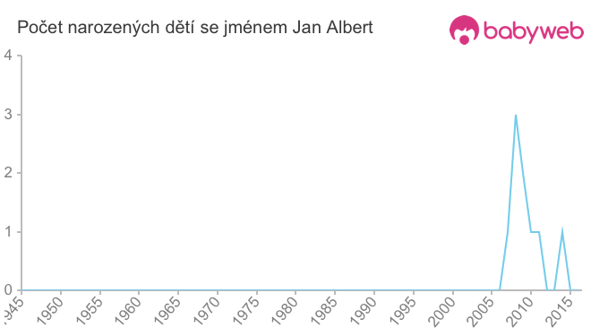 Počet dětí narozených se jménem Jan Albert
