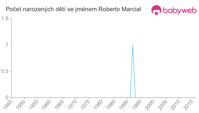 Počet dětí narozených se jménem Roberto Marcial