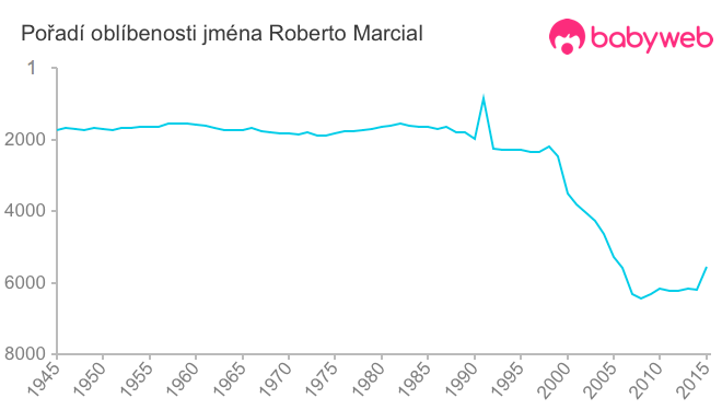 Pořadí oblíbenosti jména Roberto Marcial