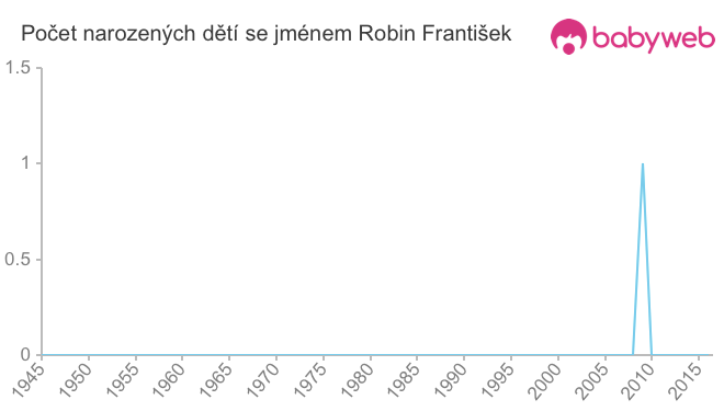 Počet dětí narozených se jménem Robin František