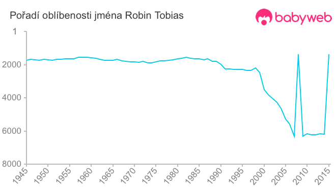 Pořadí oblíbenosti jména Robin Tobias