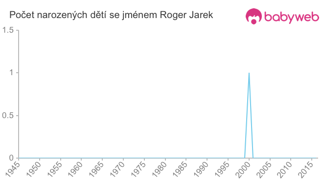Počet dětí narozených se jménem Roger Jarek