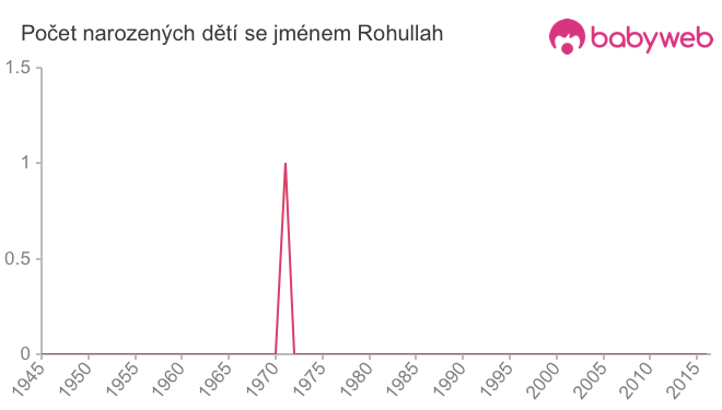 Počet dětí narozených se jménem Rohullah