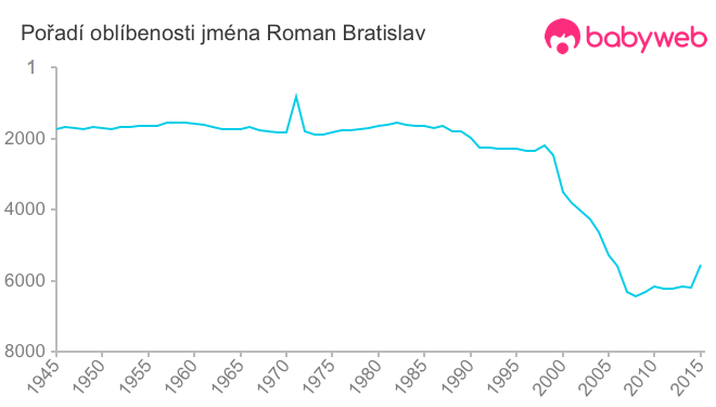 Pořadí oblíbenosti jména Roman Bratislav