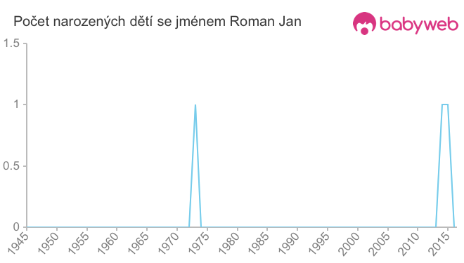Počet dětí narozených se jménem Roman Jan