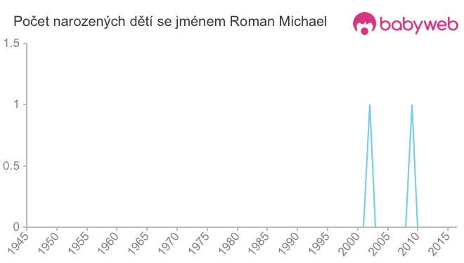 Počet dětí narozených se jménem Roman Michael