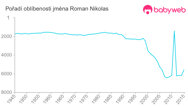 Pořadí oblíbenosti jména Roman Nikolas