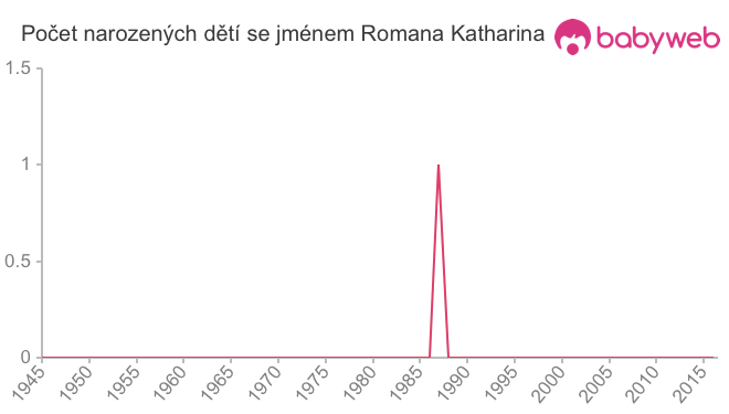 Počet dětí narozených se jménem Romana Katharina