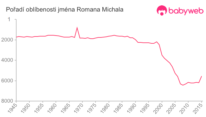 Pořadí oblíbenosti jména Romana Michala
