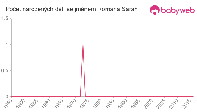 Počet dětí narozených se jménem Romana Sarah