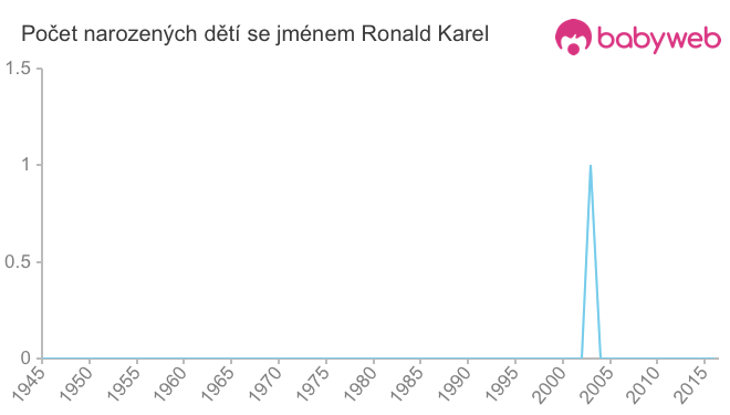 Počet dětí narozených se jménem Ronald Karel