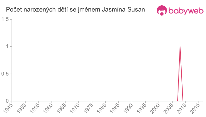 Počet dětí narozených se jménem Jasmína Susan