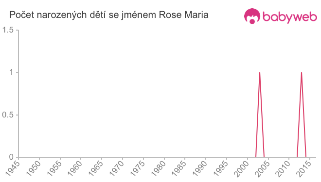 Počet dětí narozených se jménem Rose Maria