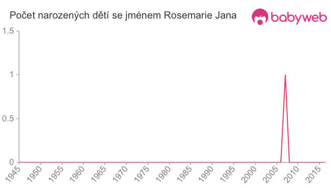 Počet dětí narozených se jménem Rosemarie Jana