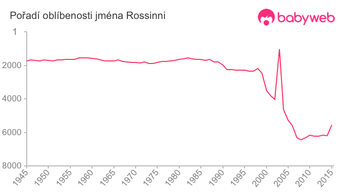 Pořadí oblíbenosti jména Rossinni