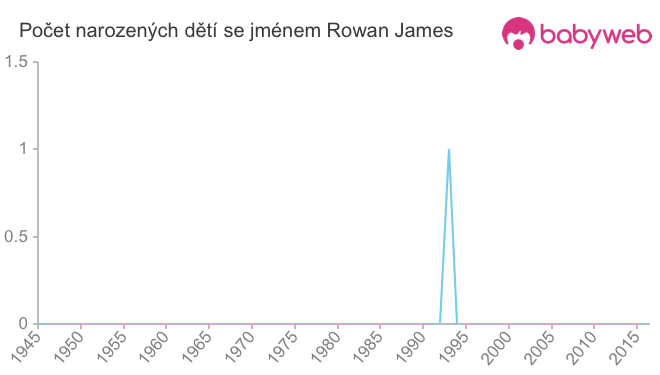 Počet dětí narozených se jménem Rowan James