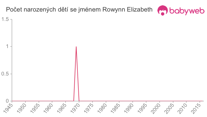 Počet dětí narozených se jménem Rowynn Elizabeth