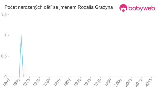 Počet dětí narozených se jménem Rozalia Grażyna
